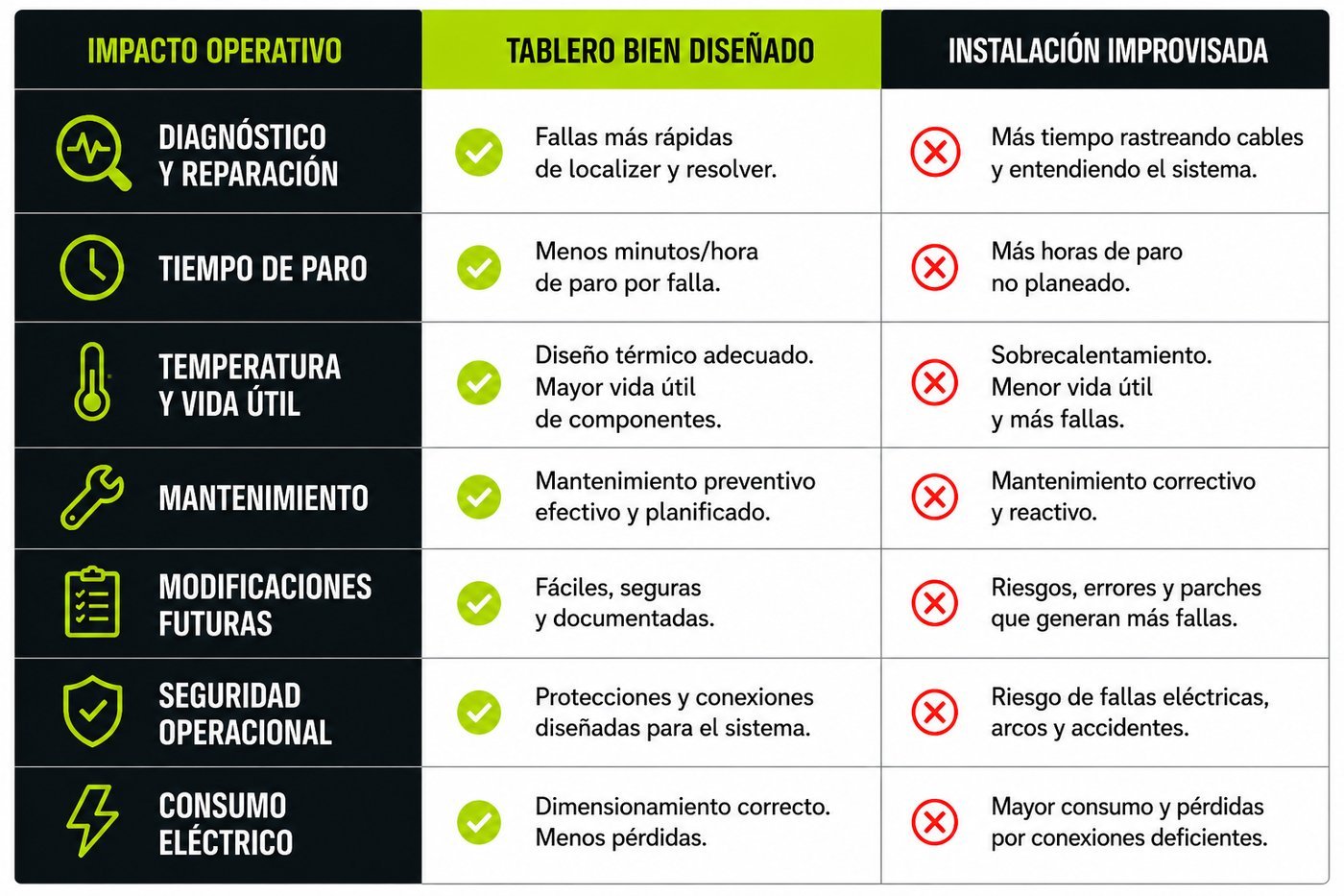 Comparativa: impacto operativo de un tablero bien diseñado vs. una instalación improvisada — diagnóstico, tiempo de paro, temperatura, mantenimiento, modificaciones futuras, seguridad y consumo eléctrico
